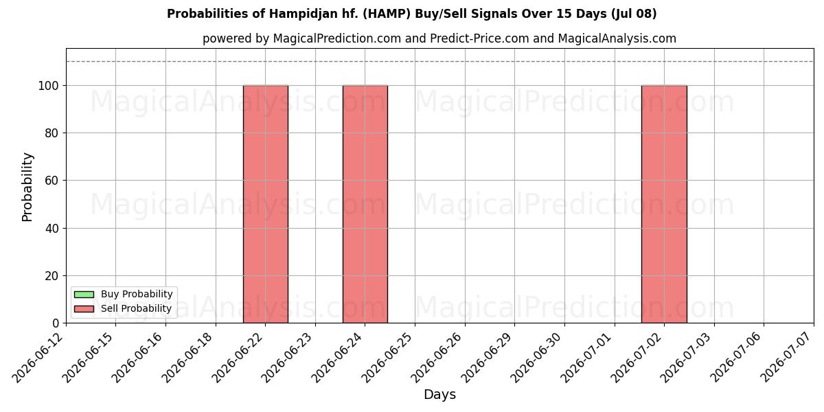 احتمالات إشارات شراء/بيع Hampidjan hf. (HAMP) باستخدام نماذج ذكاء اصطناعي متعددة على مدار 10 أيام (08 Jul)